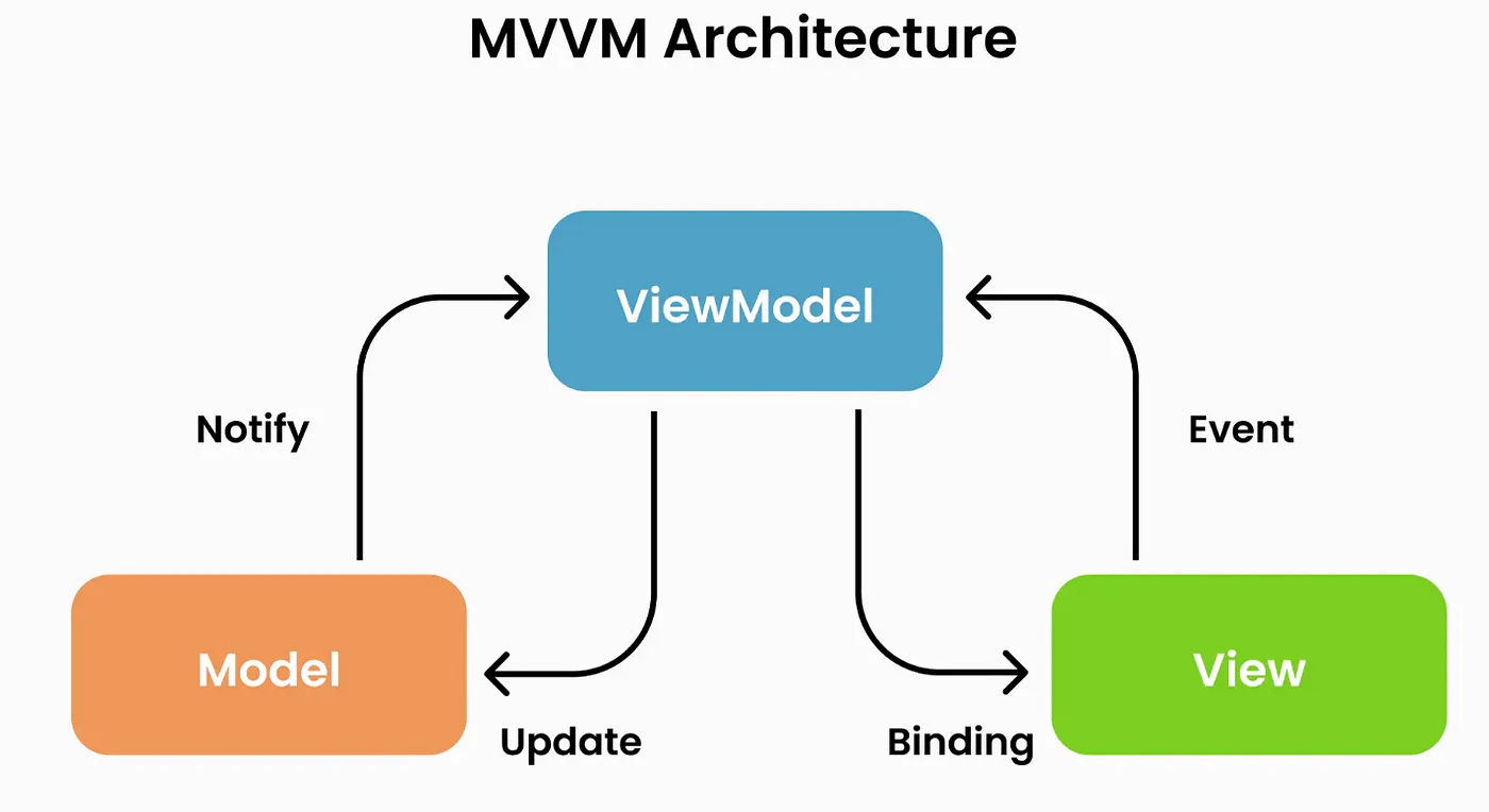 single-activity-architecture-mvvm